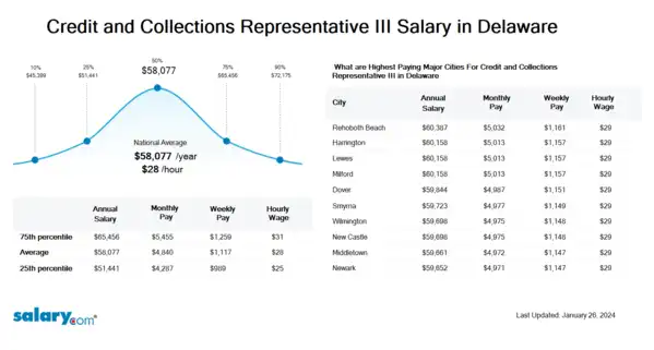 Credit and Collections Representative III Salary in Delaware