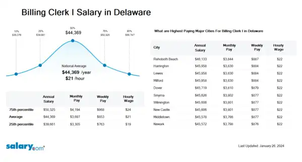 Billing Clerk I Salary in Delaware