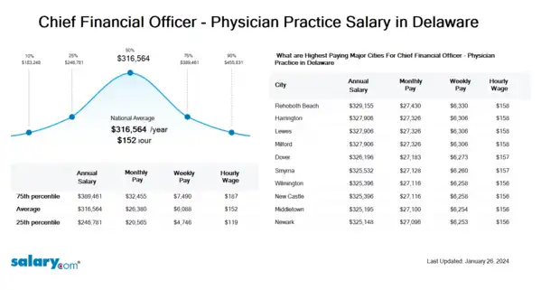 Chief Financial Officer - Physician Practice Salary in Delaware