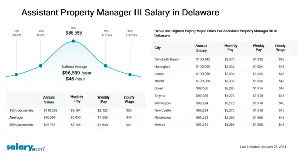 Assistant Property Manager III Salary in Delaware