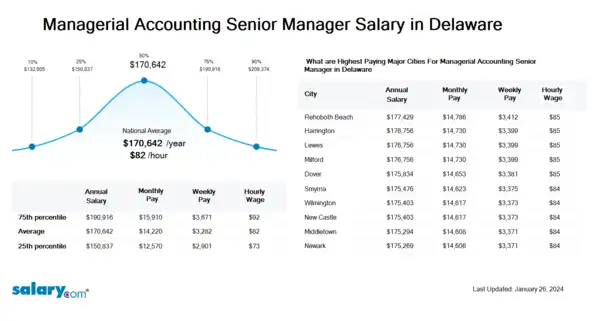 Managerial Accounting Senior Manager Salary in Delaware