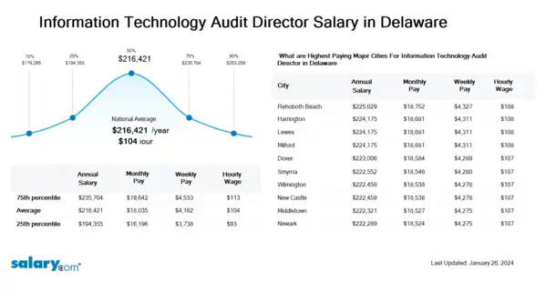 Information Technology Audit Director Salary in Delaware