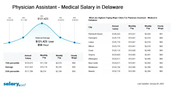 Physician Assistant - Medical Salary in Delaware