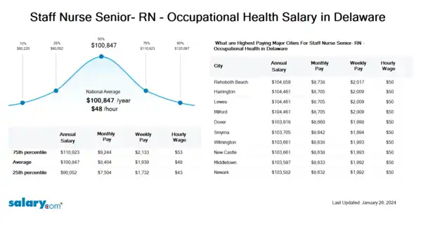 Staff Nurse Senior- RN - Occupational Health Salary in Delaware