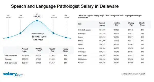 Speech and Language Pathologist Salary in Delaware