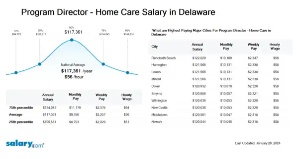 Program Director - Home Care Salary in Delaware
