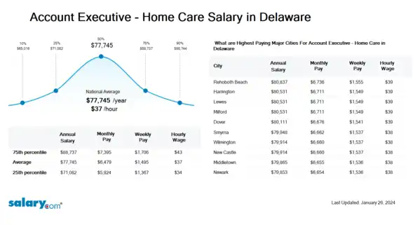 Account Executive - Home Care Salary in Delaware