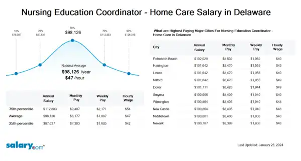 Nursing Education Coordinator - Home Care Salary in Delaware