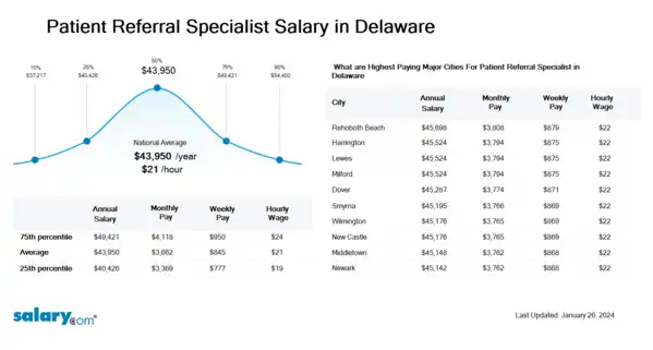 Patient Referral Specialist Salary in Delaware