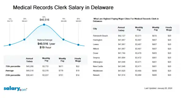 Medical Records Clerk Salary in Delaware