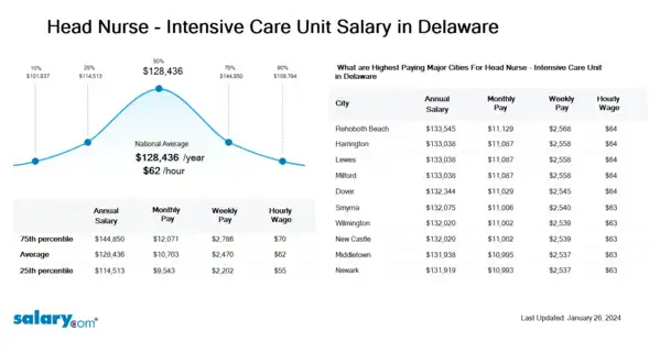 Head Nurse - Intensive Care Unit Salary in Delaware