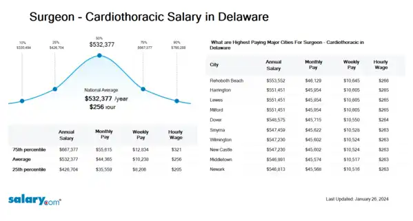 Surgeon - Cardiothoracic Salary in Delaware