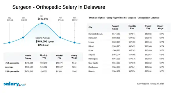 Surgeon - Orthopedic Salary in Delaware