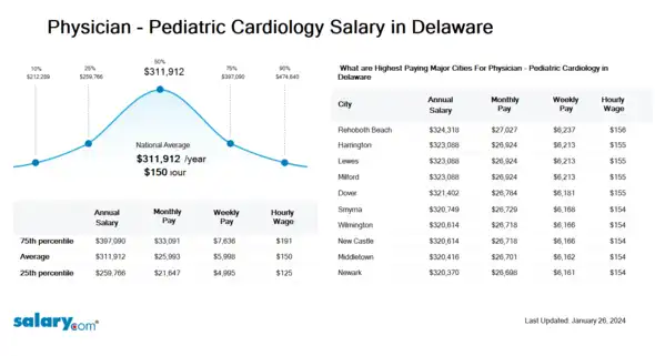 Physician - Pediatric Cardiology Salary in Delaware