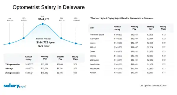 Optometrist Salary in Delaware