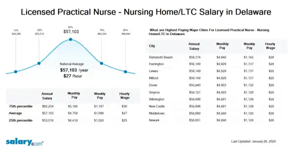 Licensed Practical Nurse - Nursing Home/LTC Salary in Delaware