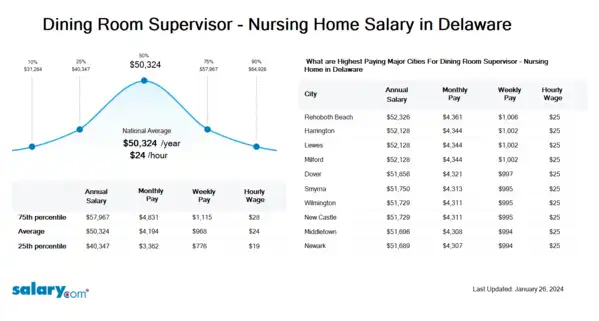 Dining Room Supervisor - Nursing Home Salary in Delaware