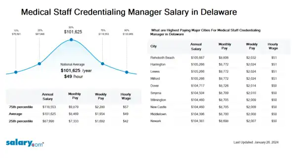 Medical Staff Credentialing Manager Salary in Delaware