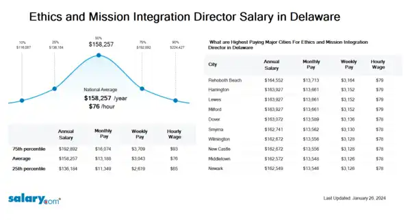 Ethics and Mission Integration Director Salary in Delaware