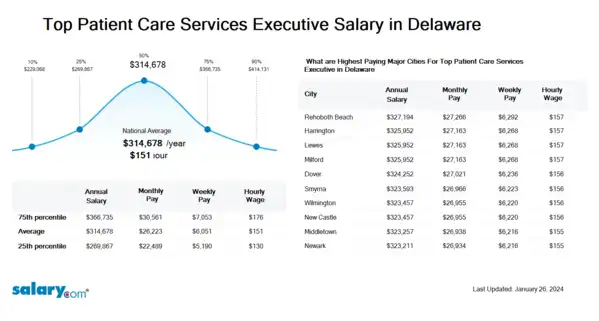 Top Patient Care Services Executive Salary in Delaware