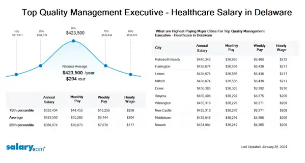 Top Quality Management Executive - Healthcare Salary in Delaware