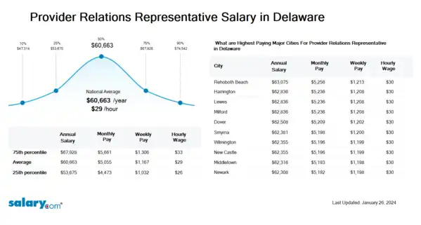 Provider Relations Representative Salary in Delaware