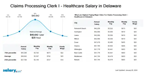 Claims Processing Clerk I - Healthcare Salary in Delaware