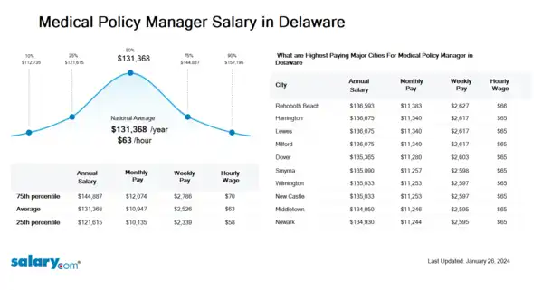 Medical Policy Manager Salary in Delaware