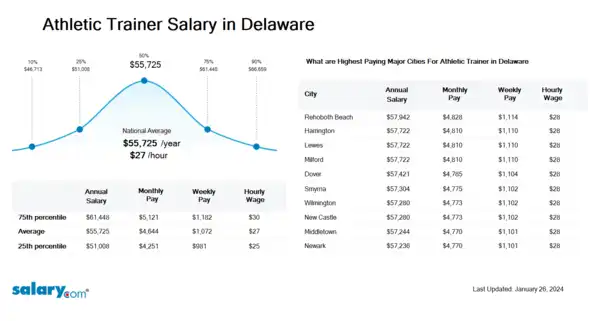Athletic Trainer Salary in Delaware