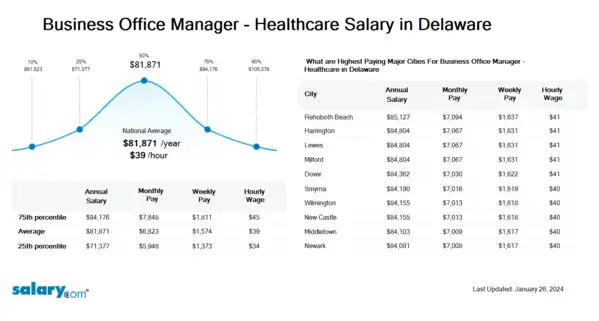 Business Office Manager - Healthcare Salary in Delaware