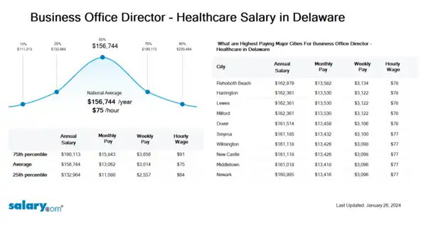 Business Office Director - Healthcare Salary in Delaware