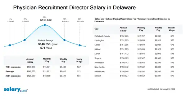 Physician Recruitment Director Salary in Delaware