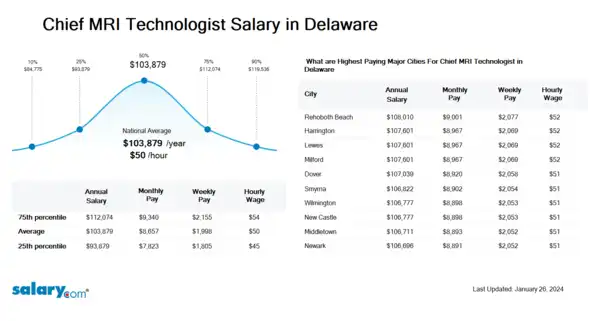 Chief MRI Technologist Salary in Delaware