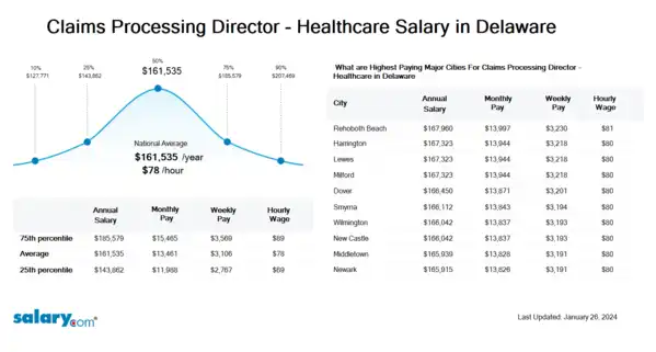 Claims Processing Director - Healthcare Salary in Delaware