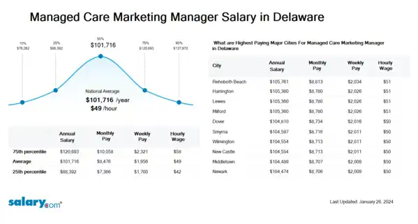 Managed Care Marketing Manager Salary in Delaware