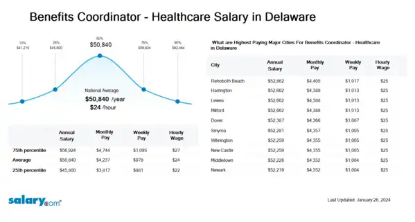Benefits Coordinator - Healthcare Salary in Delaware