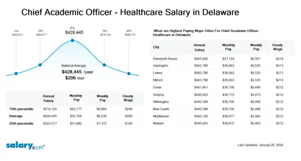 Chief Academic Officer - Healthcare Salary in Delaware