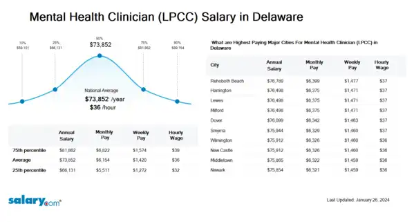 Mental Health Clinician (LPCC) Salary in Delaware