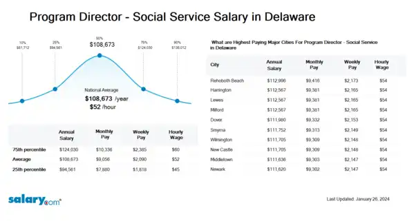 Program Director - Social Service Salary in Delaware