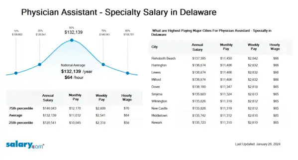 Physician Assistant - Specialty Salary in Delaware