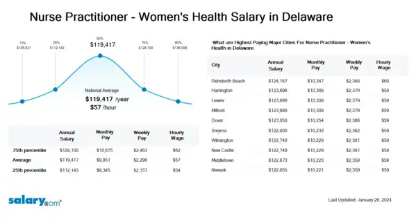 Nurse Practitioner - Women's Health Salary in Delaware