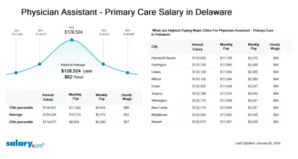Physician Assistant - Primary Care Salary in Delaware