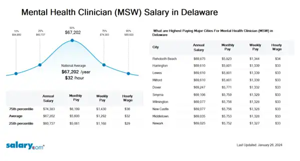 Mental Health Clinician (MSW) Salary in Delaware