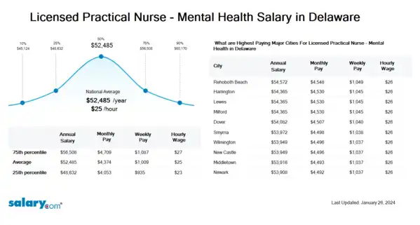 Licensed Practical Nurse - Mental Health Salary in Delaware