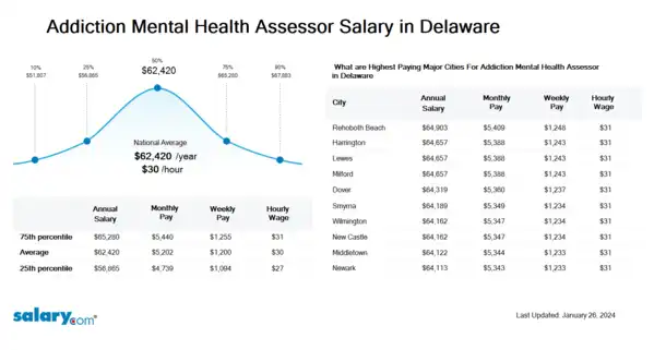 Addiction Mental Health Assessor Salary in Delaware