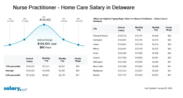 Nurse Practitioner - Home Care Salary in Delaware