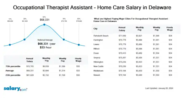 Occupational Therapist Assistant - Home Care Salary in Delaware