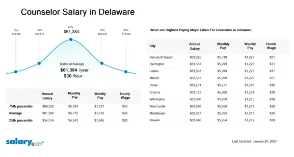 Counselor Salary in Delaware