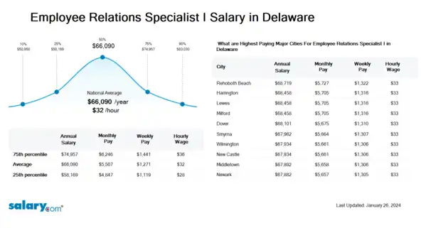 Employee Relations Specialist I Salary in Delaware