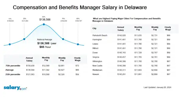 Compensation and Benefits Manager Salary in Delaware